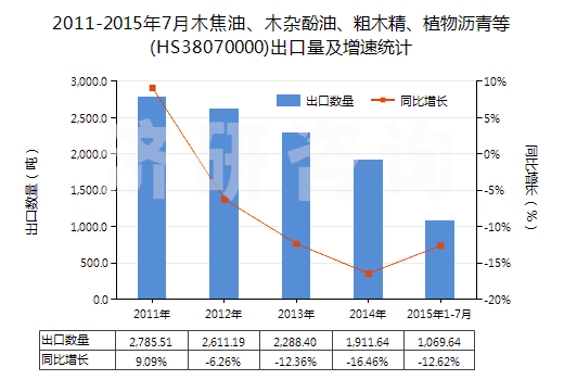 2011-2015年7月木焦油、木雜酚油、粗木精、植物瀝青等(HS38070000)出口量及增速統(tǒng)計